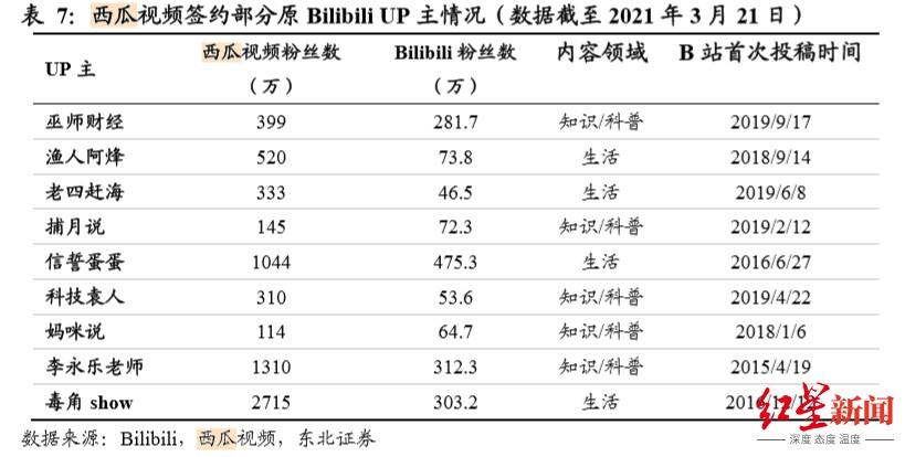 B站up主能赚多少钱?