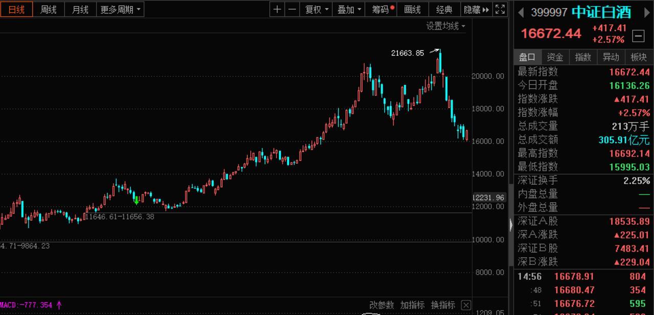 买基金怎么做T?这样做可以避开1.5%的手续费!(建议收藏)