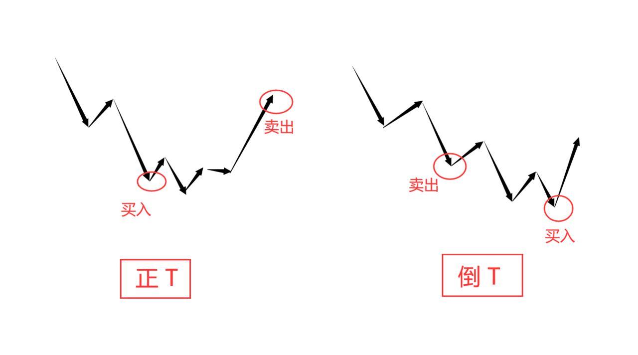 买基金怎么做T?这样做可以避开1.5%的手续费!(建议收藏)