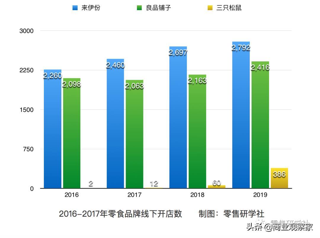 开线下零食店是一门好生意吗?