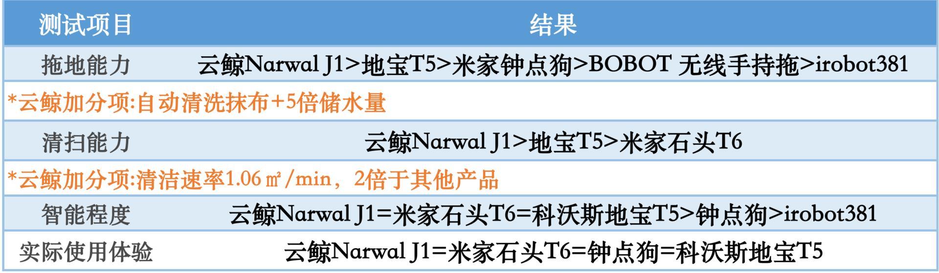 实测|五款扫地机器人,吊打国外大牌,大乱斗谁能夺冠?