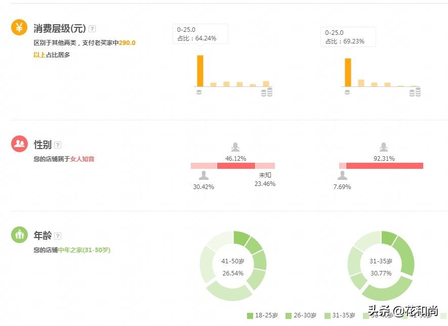 淘宝新店有流量没销量?这些提升技巧,简单直接有效
