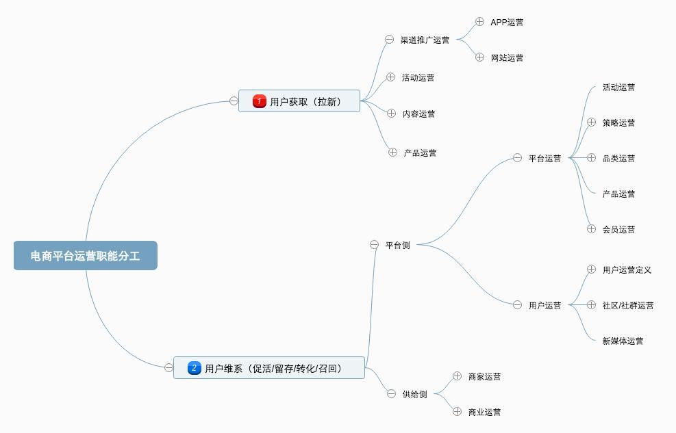 想去电商平台当运营?先了解下运营工种