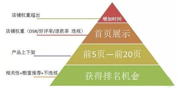 淘宝电商:小白如何快速提高淘宝店铺排名?
