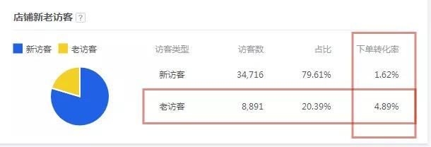 淘宝天猫店,如何维护好老客户?6个小技巧,提升你的店铺权重