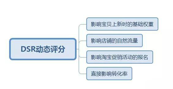 淘宝店铺DSR优化实战攻略,提升产品转化率最优解