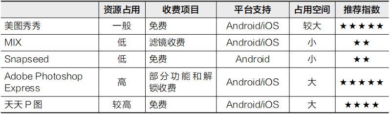 图片美化哪家强?图片处理APP对比体验