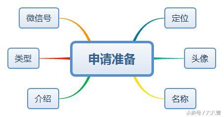 个人怎么开微信公众号（手把手教你申请公众号）