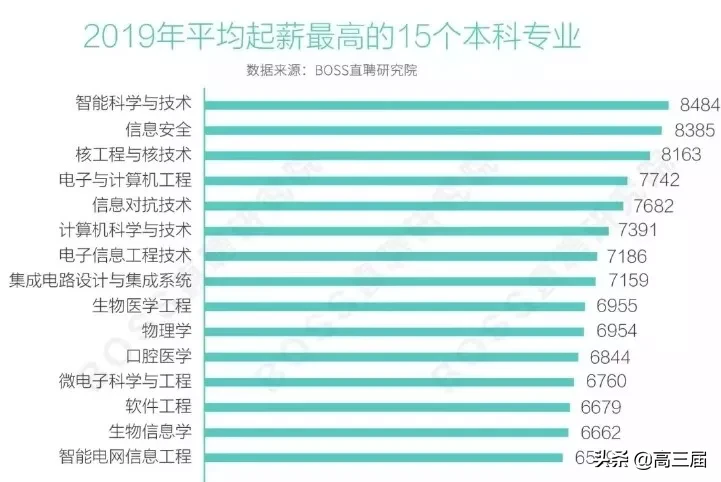 男生学什么专业最赚钱（盘点平均起薪最高的10个专业）
