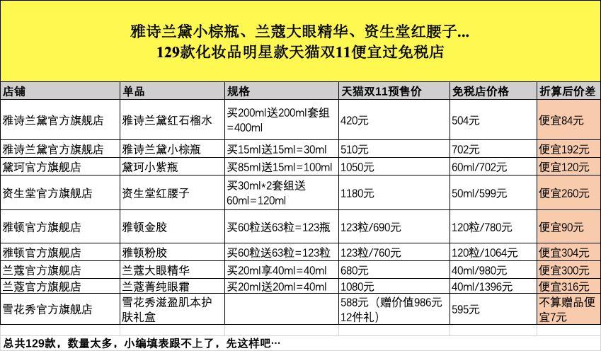 雅诗兰黛小棕瓶便宜192、资生堂红腰子便宜260,天猫双11化妆品价格真比免税店还便宜