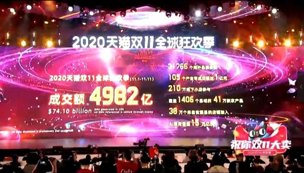 2020天猫双十一当天交易额才一千多亿,比去年少那么多