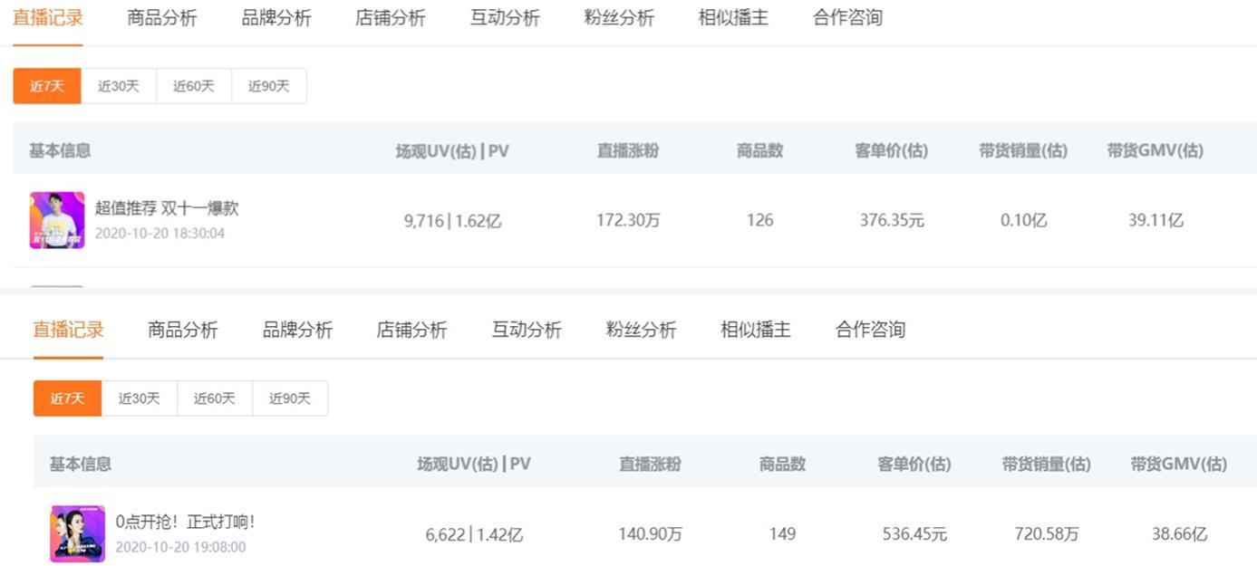 双11战绩pk!李佳琦39亿销售额完胜薇娅,超范冰冰156倍