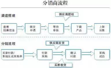 淘宝开店如何找货源?寻找货源的5大基本途径