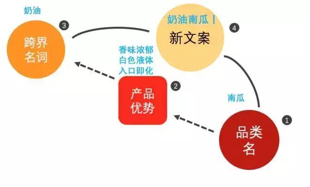 他靠这套卖货文案公式日均水果500单,你也可以学会