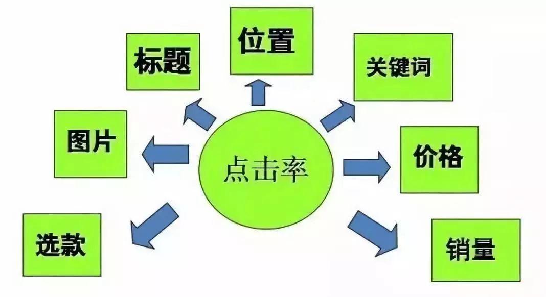 店铺宝贝搜索参数与权重详解,玩爆搜索流量