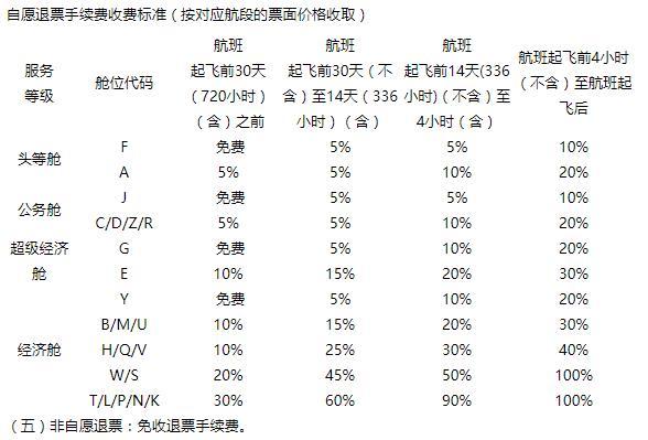 机票退票与改签的手续费是多少?已总结完备分享给您!