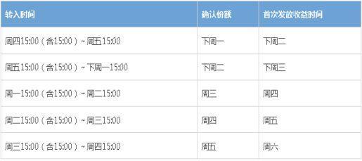 转入余额宝的钱什么时候有收益（余额宝的最佳转入时间）