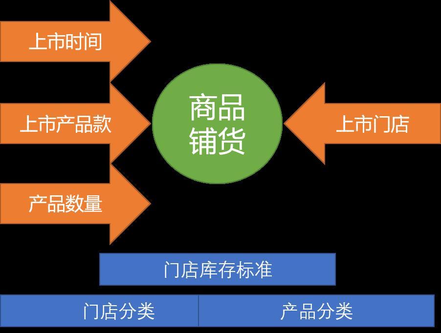 如何做好商品运营铺货