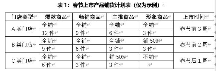 如何做好商品运营铺货