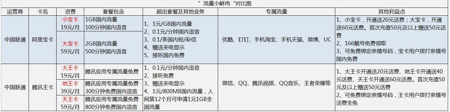 阿里宝卡是什么（阿里宝卡与腾讯王卡的区别）