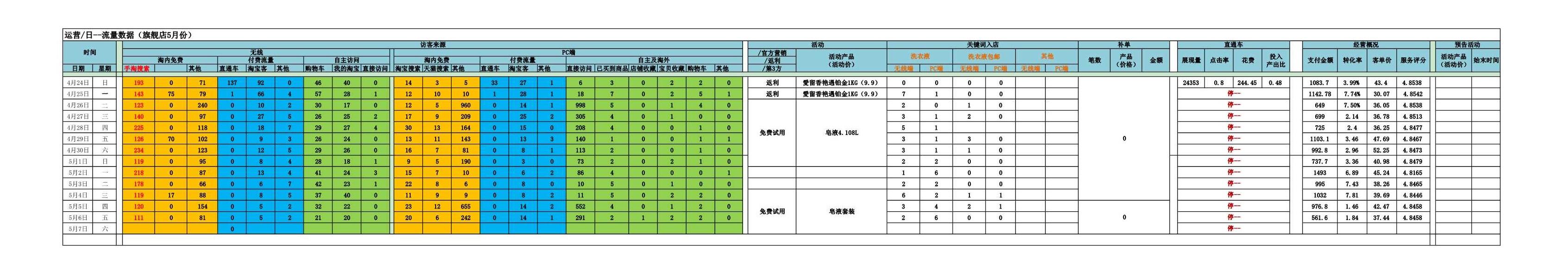 电商人必备表格-店铺数据(14张),附女装雪纺衫水果行业大数据