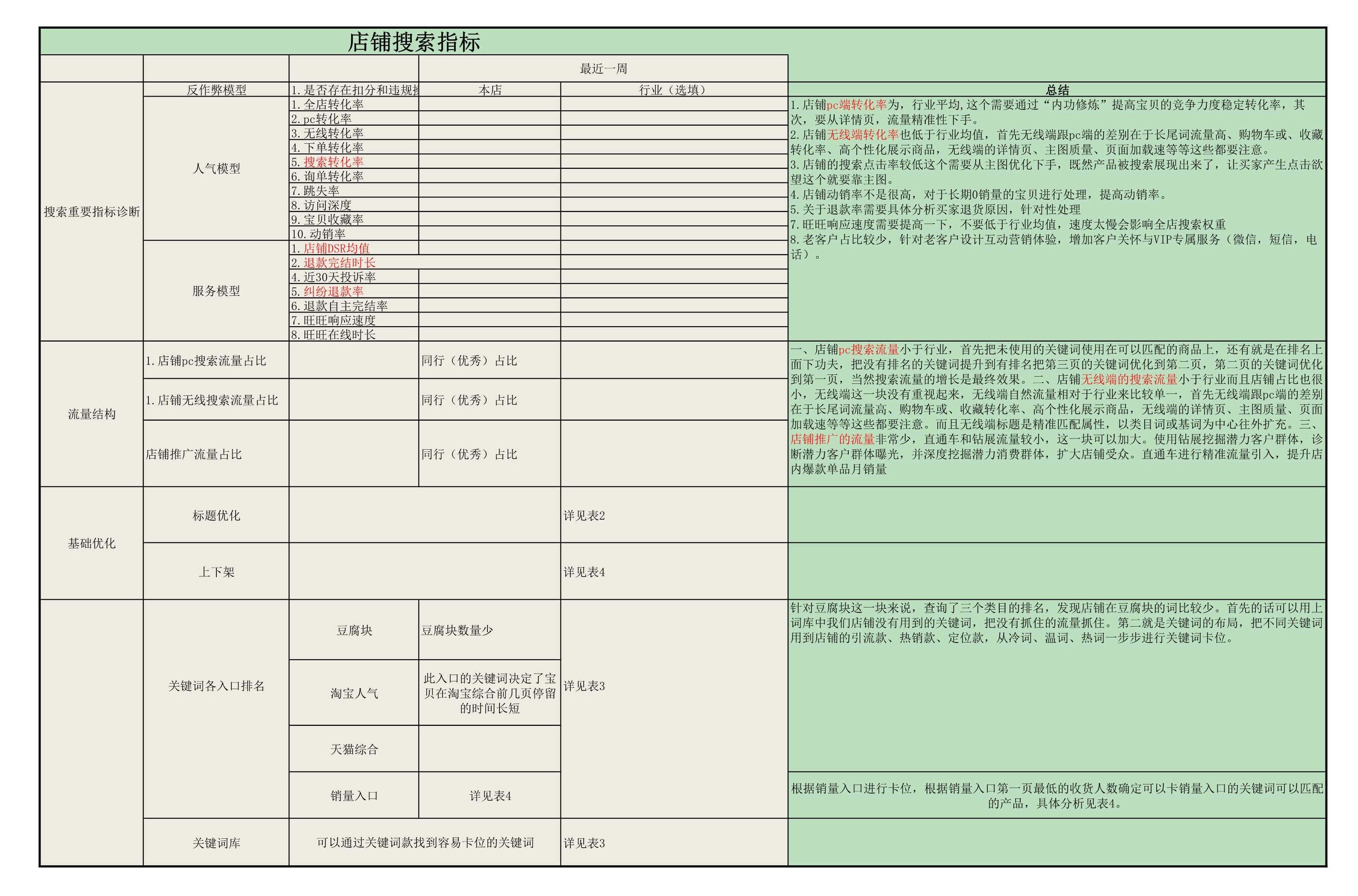电商人必备表格-店铺数据(14张),附女装雪纺衫水果行业大数据
