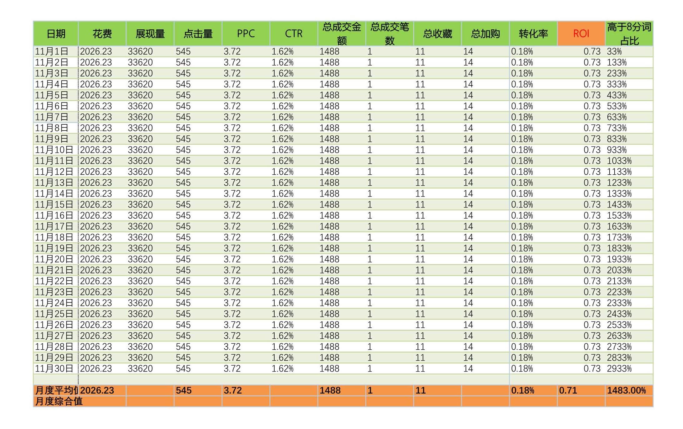 电商人必备表格-店铺数据(14张),附女装雪纺衫水果行业大数据