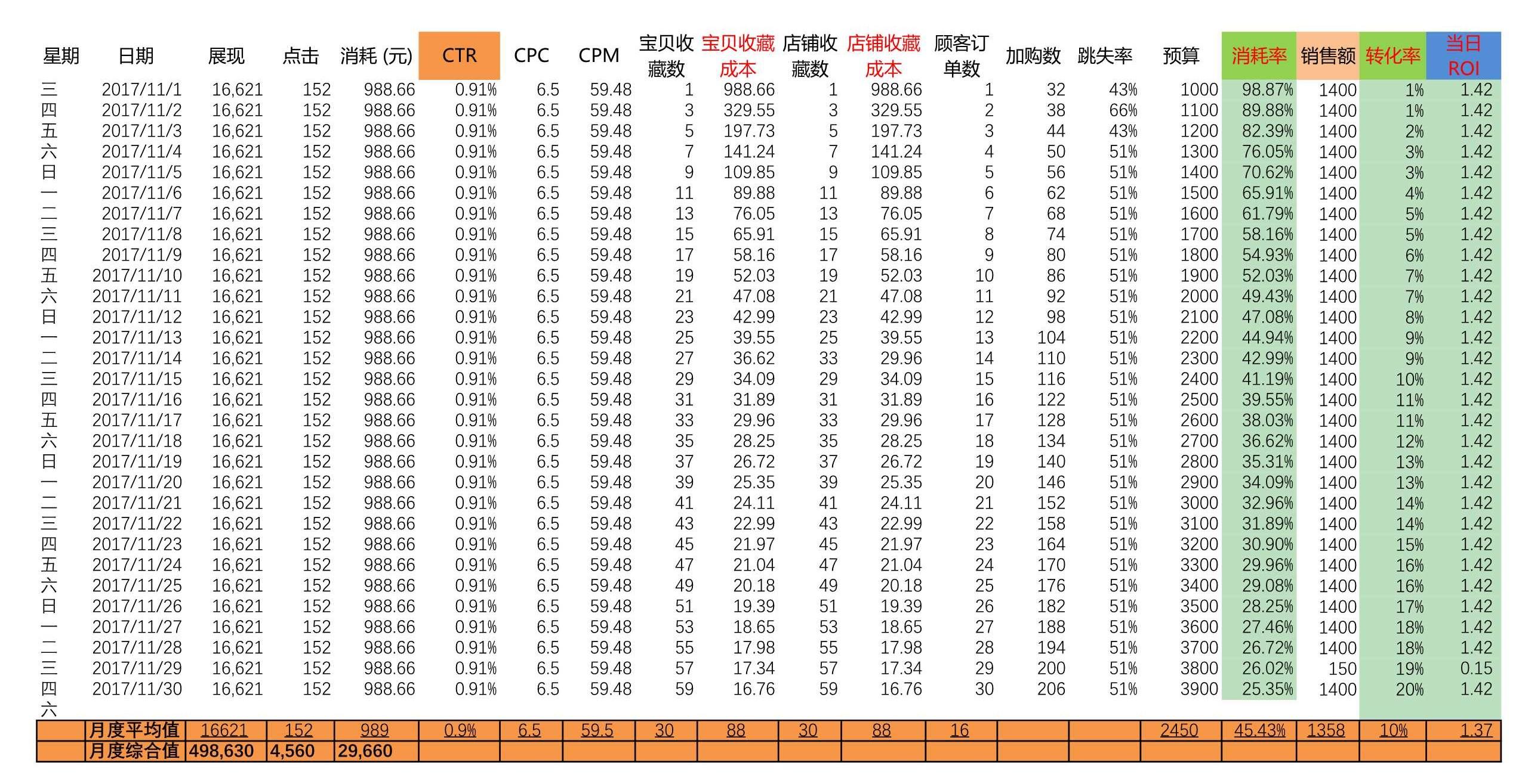 电商人必备表格-店铺数据(14张),附女装雪纺衫水果行业大数据