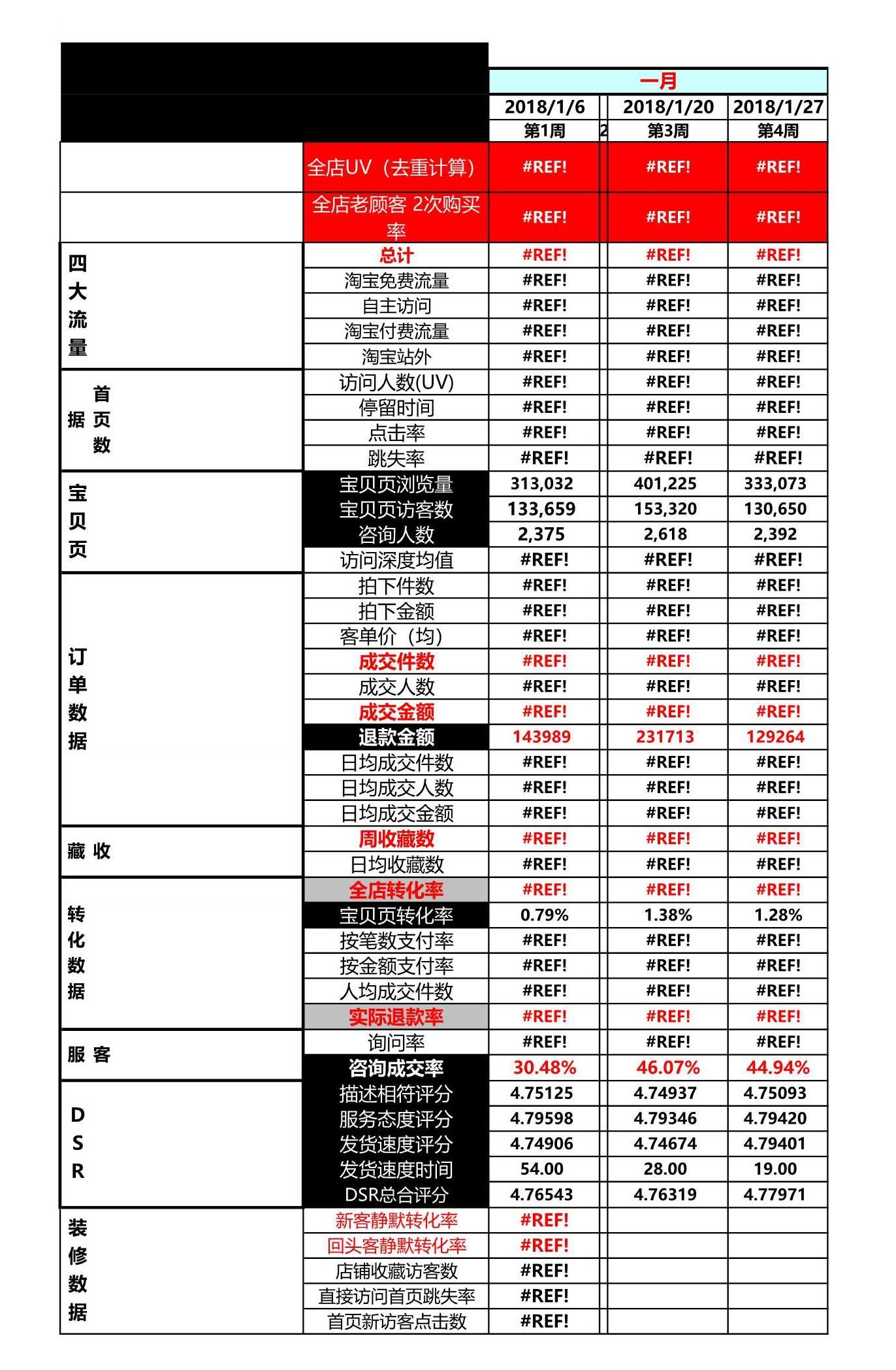 电商人必备表格-店铺数据(14张),附女装雪纺衫水果行业大数据