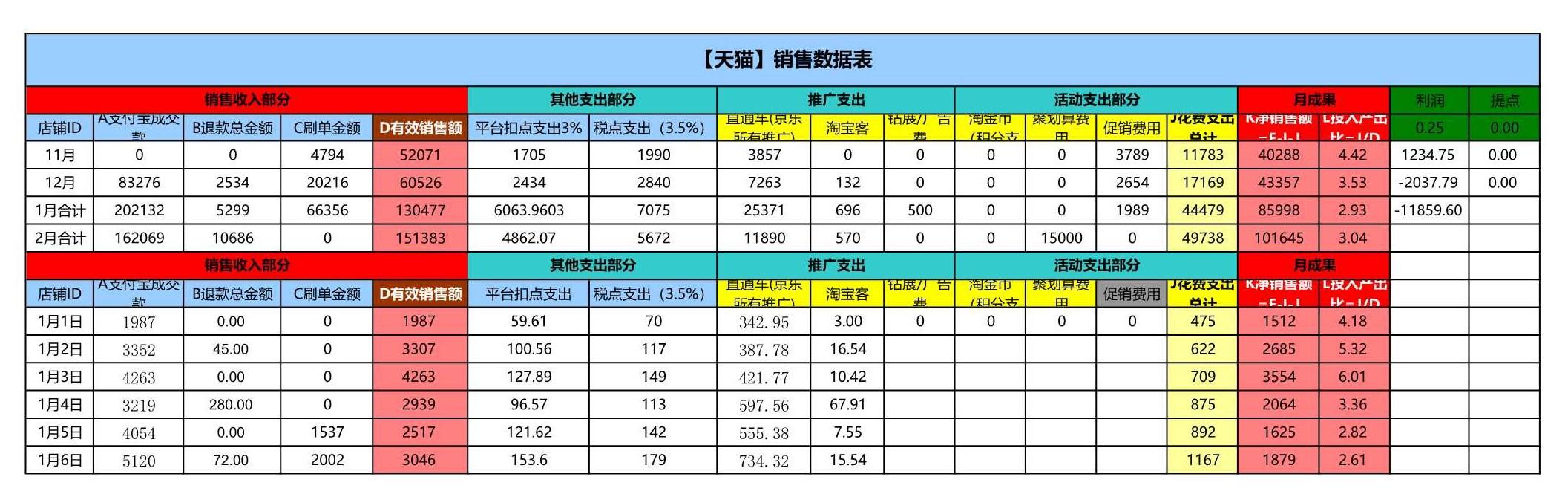 电商人必备表格-店铺数据(14张),附女装雪纺衫水果行业大数据