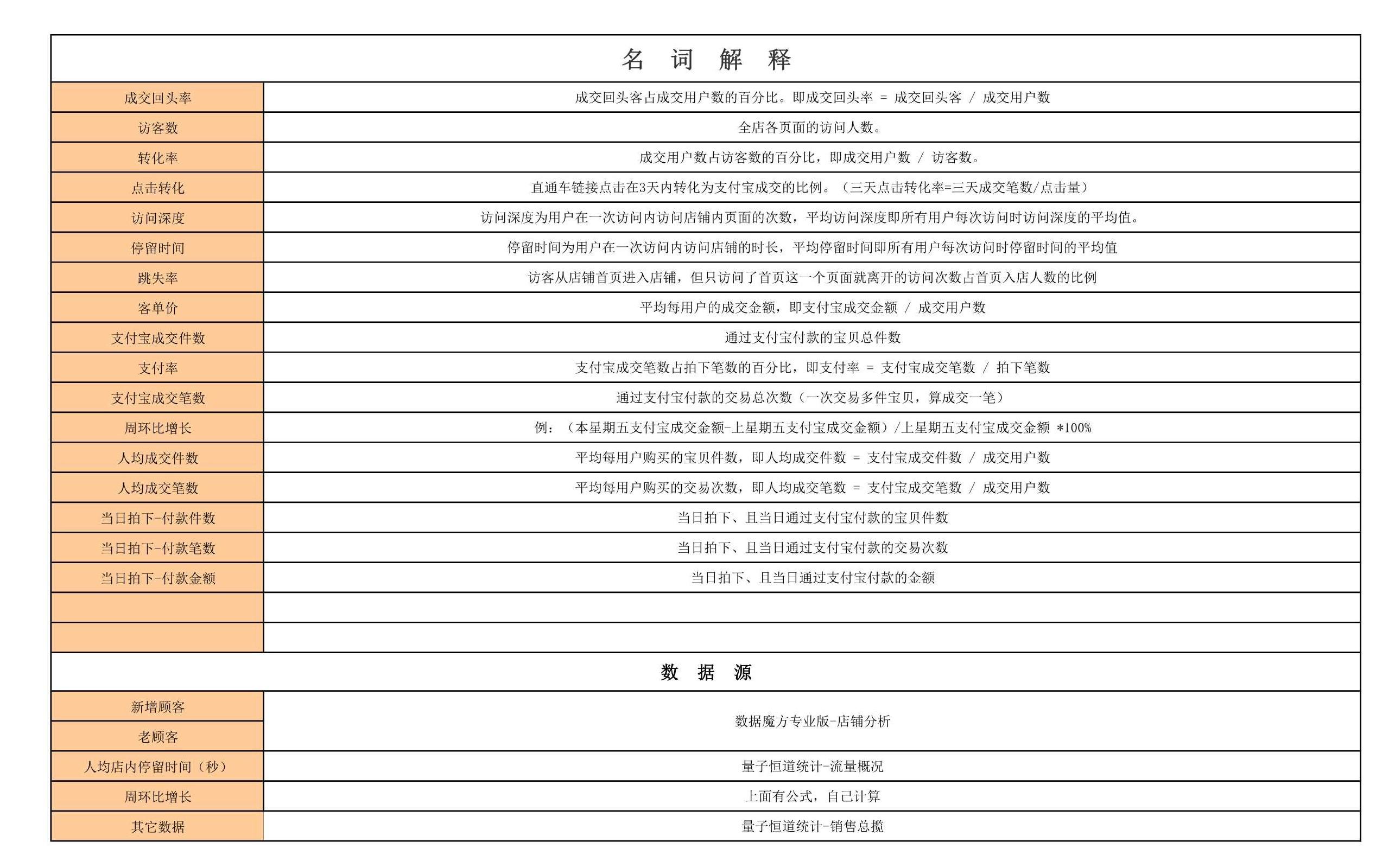 电商人必备表格-店铺数据(14张),附女装雪纺衫水果行业大数据
