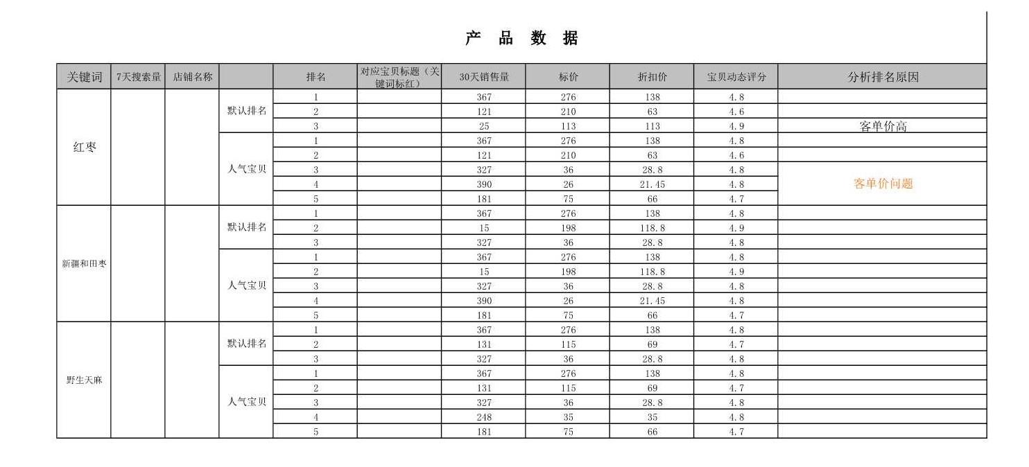 电商人必备表格-店铺数据(14张),附女装雪纺衫水果行业大数据