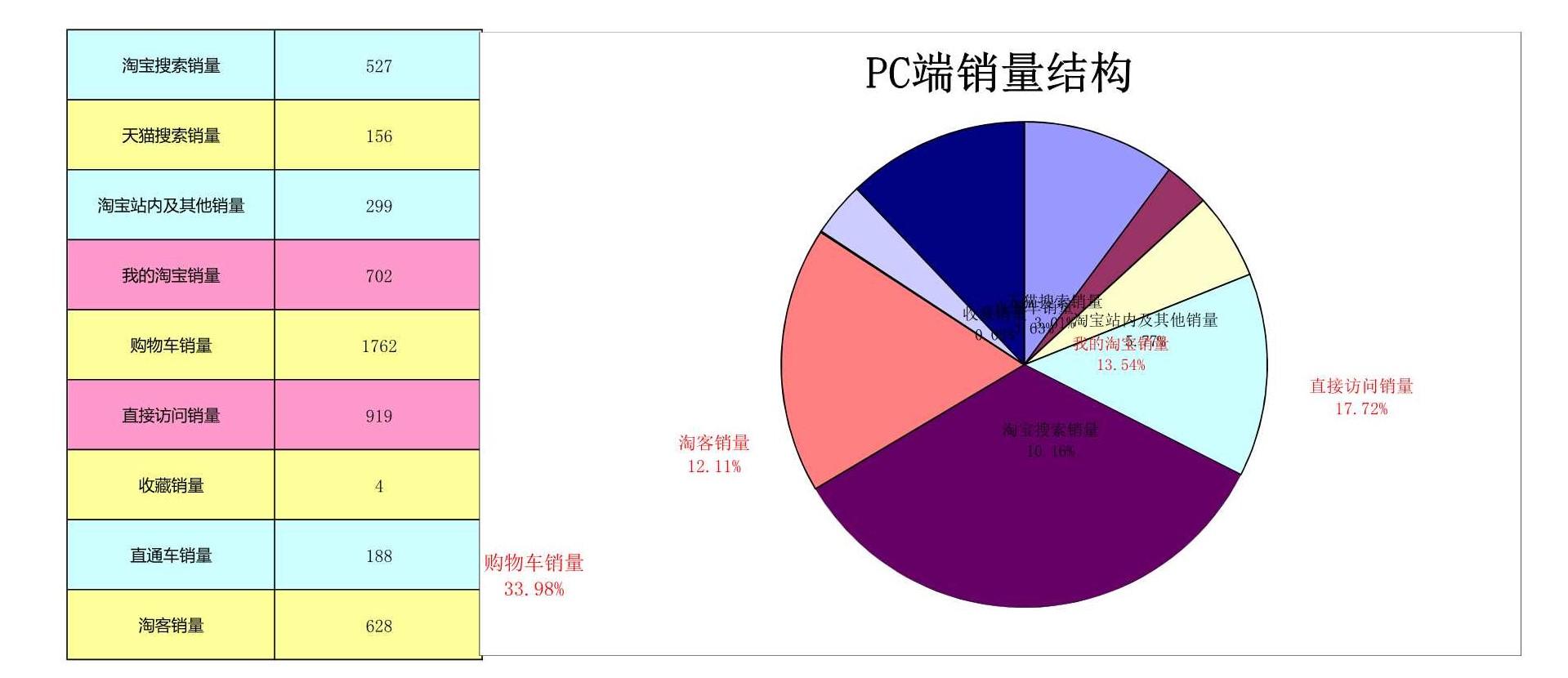 电商人必备表格-店铺数据(14张),附女装雪纺衫水果行业大数据