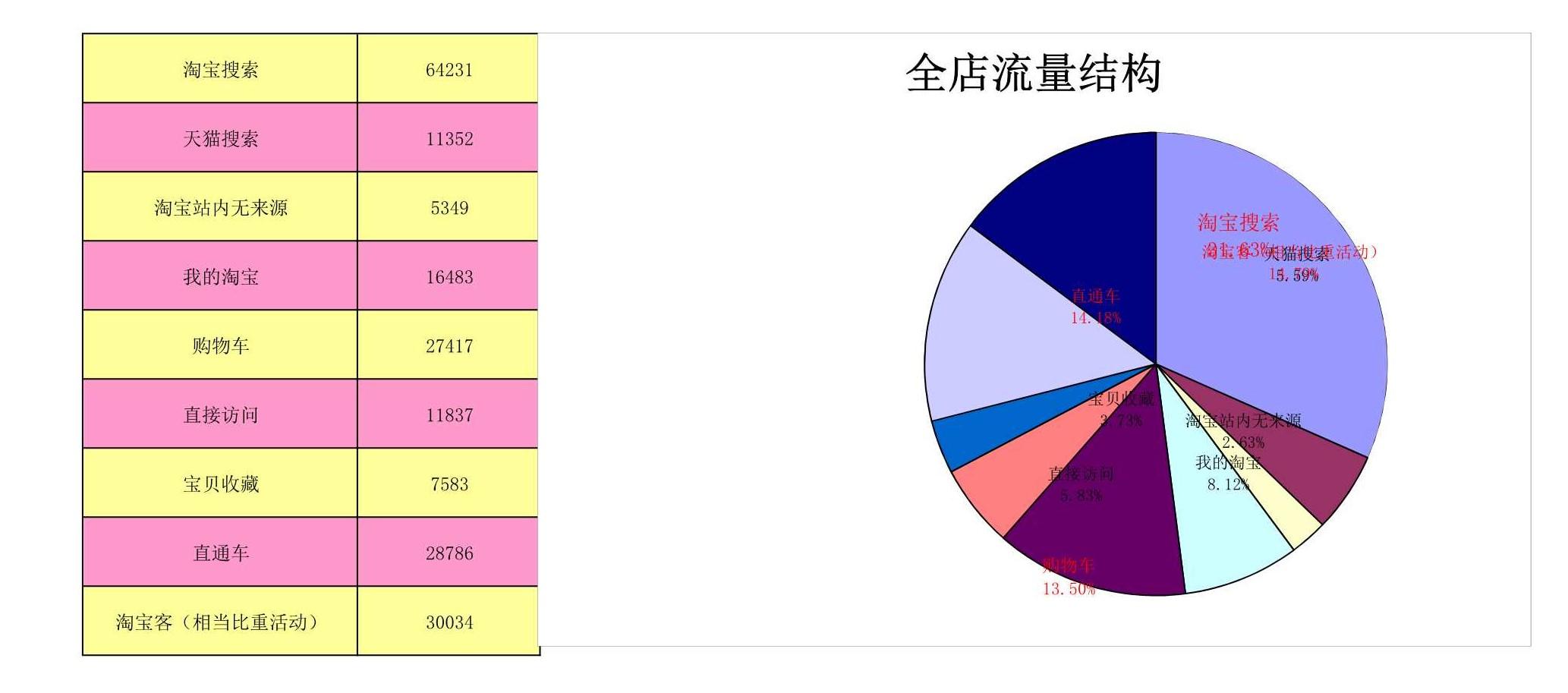 电商人必备表格-店铺数据(14张),附女装雪纺衫水果行业大数据