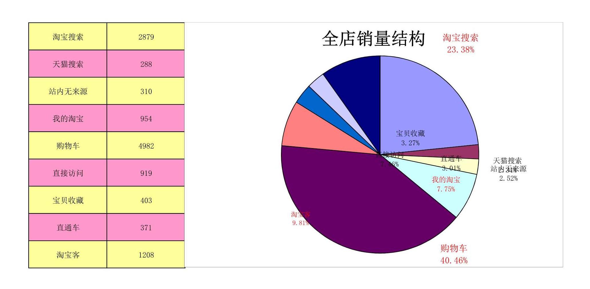 电商人必备表格-店铺数据(14张),附女装雪纺衫水果行业大数据