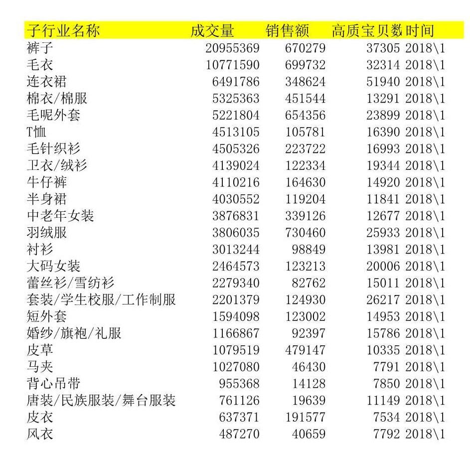 电商人必备表格-店铺数据(14张),附女装雪纺衫水果行业大数据
