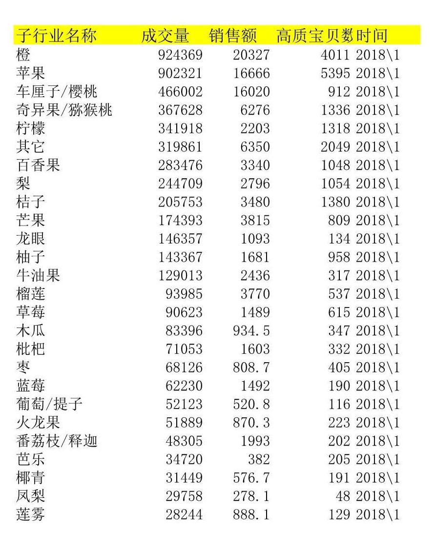 电商人必备表格-店铺数据(14张),附女装雪纺衫水果行业大数据