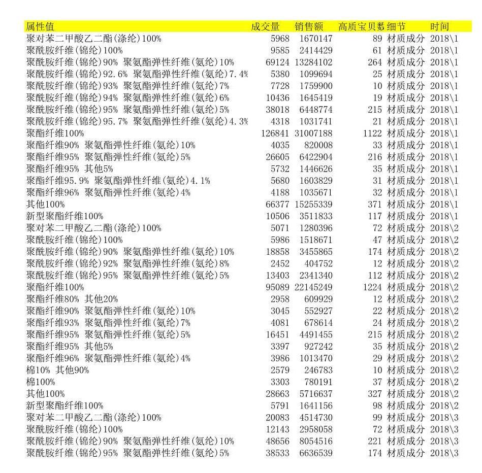 电商人必备表格-店铺数据(14张),附女装雪纺衫水果行业大数据
