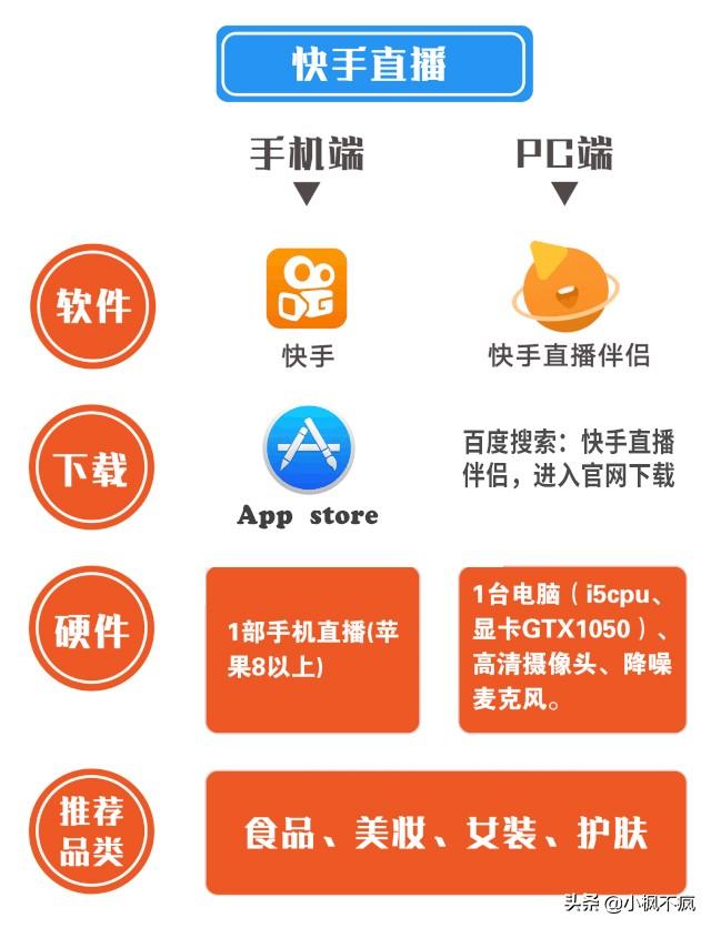 第六曲|“快手直播”怎么开通?收藏经验贴