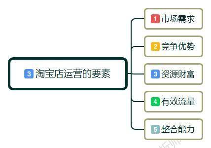 新手小白怎么开淘宝店?卖家如何做淘宝,前期该如何运作运营店铺