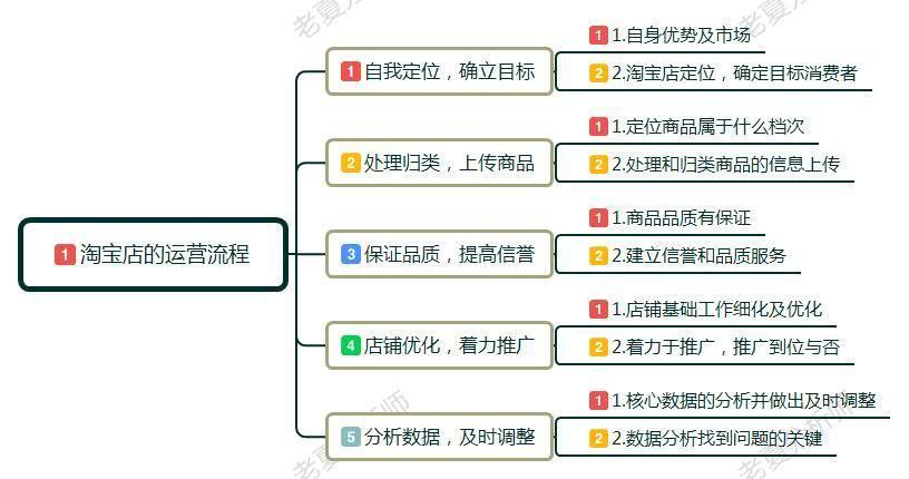 新手小白怎么开淘宝店?卖家如何做淘宝,前期该如何运作运营店铺
