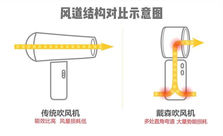 拼多多上车实测,2299元入手戴森HD03吹风机:果然一分钱一分货