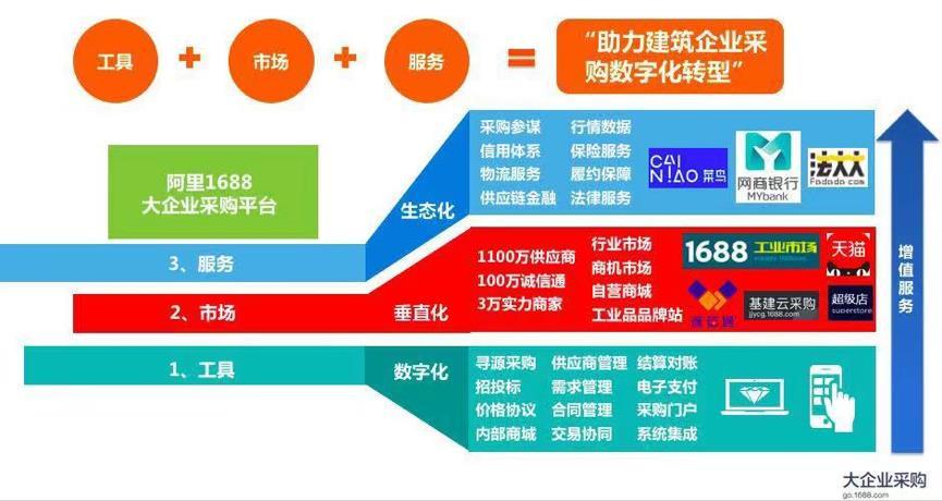 阿里入局,搅动采购的一池春水