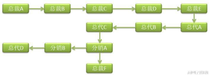 微商的分销系统怎么算（微商模式的分销系统计算）