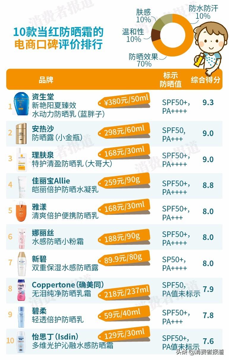 防晒霜哪个牌子好用又便宜（有效的防晒霜品牌盘点）