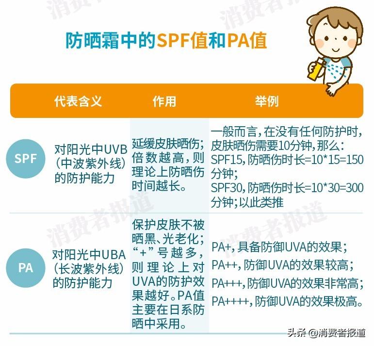 10款防晒霜口碑对比:“网红”怡思丁竟遭疯狂吐槽?安热沙输给了这一款