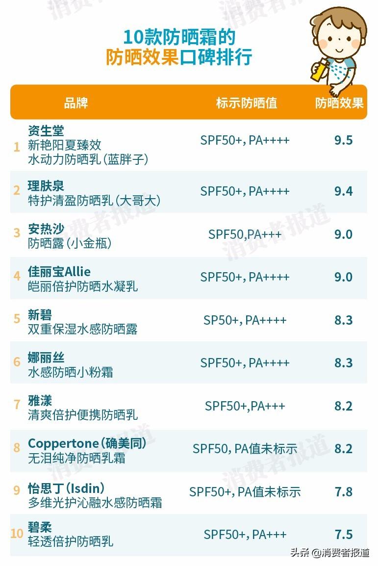 10款防晒霜口碑对比:“网红”怡思丁竟遭疯狂吐槽?安热沙输给了这一款