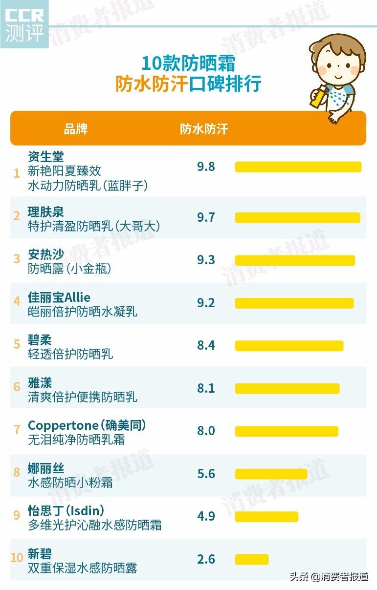 10款防晒霜口碑对比:“网红”怡思丁竟遭疯狂吐槽?安热沙输给了这一款