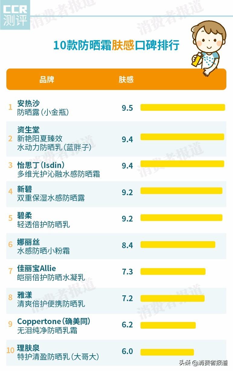 10款防晒霜口碑对比:“网红”怡思丁竟遭疯狂吐槽?安热沙输给了这一款