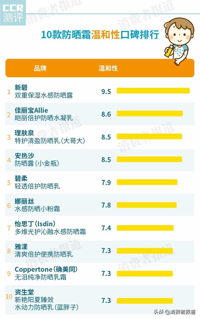 10款防晒霜口碑对比:“网红”怡思丁竟遭疯狂吐槽?安热沙输给了这一款